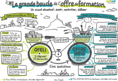 Sch&eacute;ma des syst&egrave;mes d'information sur l'offre de formation